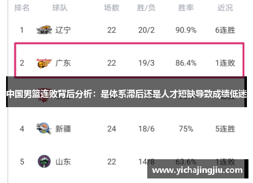 中国男篮连败背后分析：是体系滞后还是人才短缺导致成绩低迷